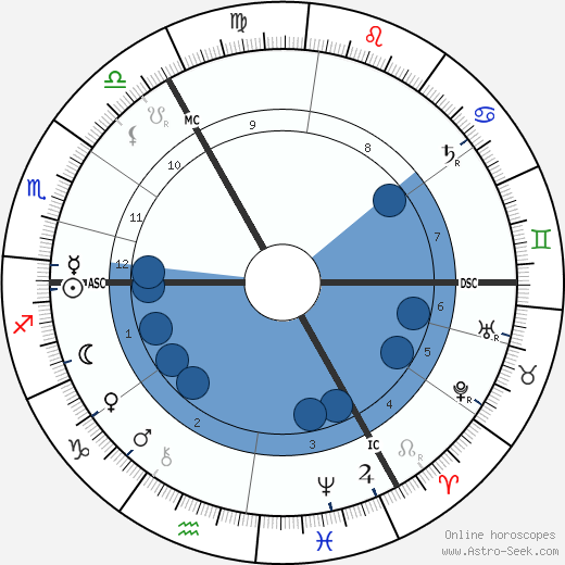 Theobald von Bethmann Hollweg wikipedia, horoscope, astrology, instagram