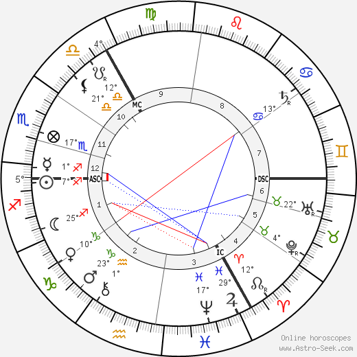 Theobald von Bethmann Hollweg birth chart, biography, wikipedia 2023, 2024