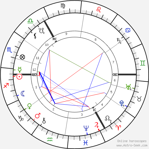 Theobald von Bethmann Hollweg birth chart, Theobald von Bethmann Hollweg astro natal horoscope, astrology