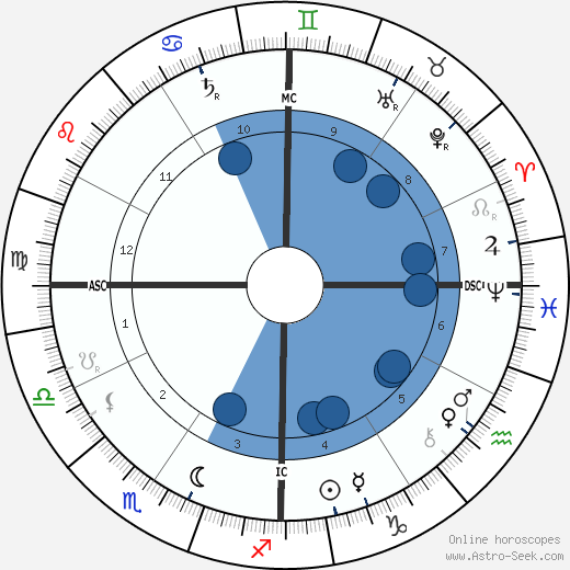 James Buchanan Duke wikipedia, horoscope, astrology, instagram