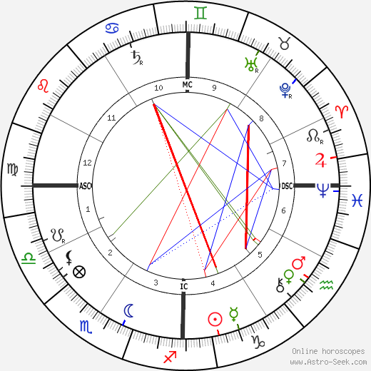 James Buchanan Duke birth chart, James Buchanan Duke astro natal horoscope, astrology