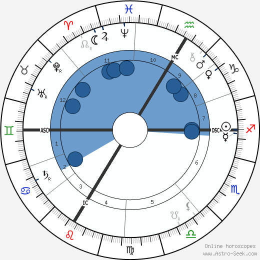 Walther Von Dyck wikipedia, horoscope, astrology, instagram