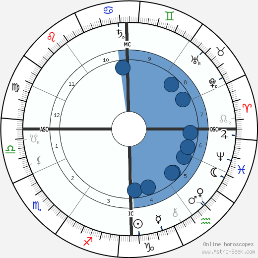 Wojciech Kossak wikipedia, horoscope, astrology, instagram