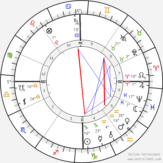 Wojciech Kossak birth chart, biography, wikipedia 2023, 2024