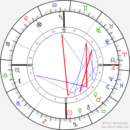 Wojciech Kossak birth chart, Wojciech Kossak astro natal horoscope, astrology