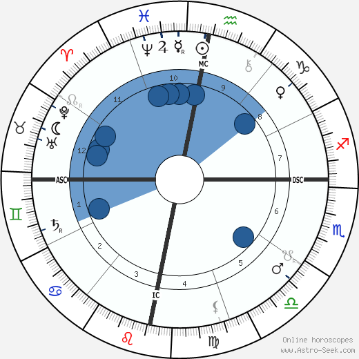 Bangalore S. Rao wikipedia, horoscope, astrology, instagram