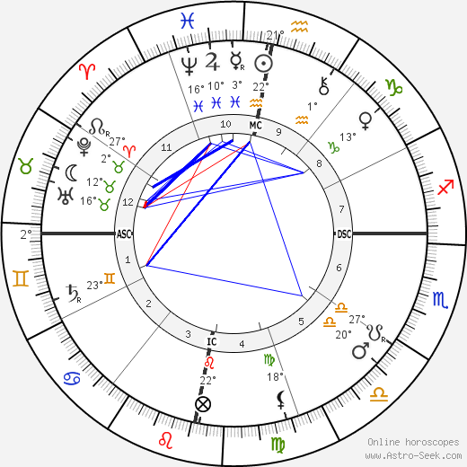 Bangalore S. Rao birth chart, biography, wikipedia 2024, 2025
