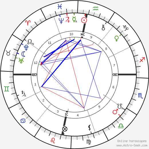 Bangalore S. Rao birth chart, Bangalore S. Rao astro natal horoscope, astrology