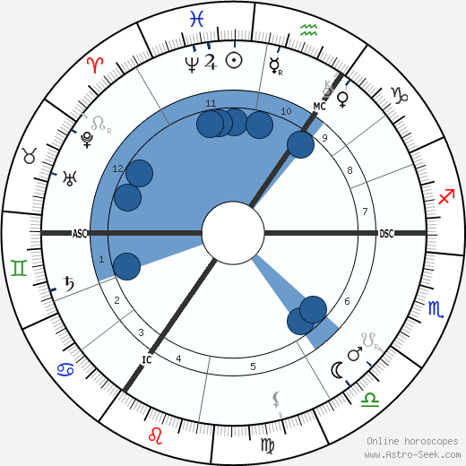 Hendrik Berlage Oroscopo, astrologia, Segno, zodiac, Data di nascita, instagram