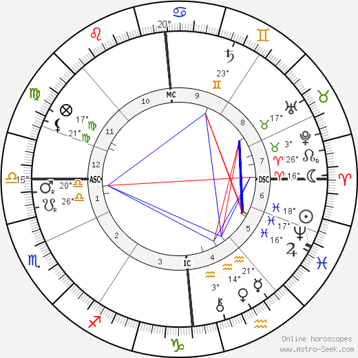 Bramwell Booth birth chart, biography, wikipedia 2023, 2024