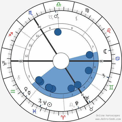 Napoléon IV Bonaparte wikipedia, horoscope, astrology, instagram