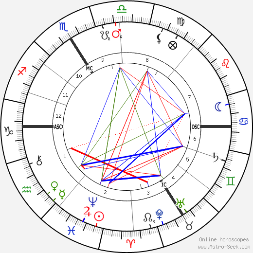 Napoléon IV Bonaparte birth chart, Napoléon IV Bonaparte astro natal horoscope, astrology