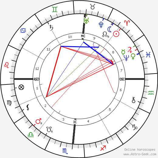 Booker T. Washington birth chart, Booker T. Washington astro natal horoscope, astrology