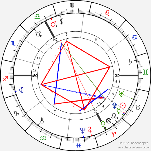 Philippe Pétain birth chart, Philippe Pétain astro natal horoscope, astrology