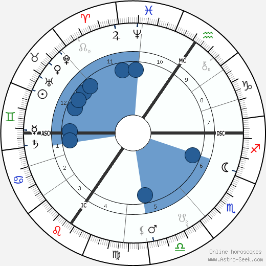 Henri Edmond Cross wikipedia, horoscope, astrology, instagram