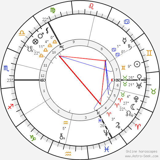 James P. MacGillivray birth chart, biography, wikipedia 2024, 2025