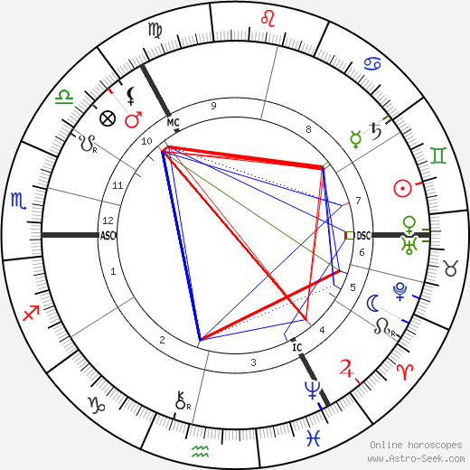 James P. MacGillivray birth chart, James P. MacGillivray astro natal horoscope, astrology