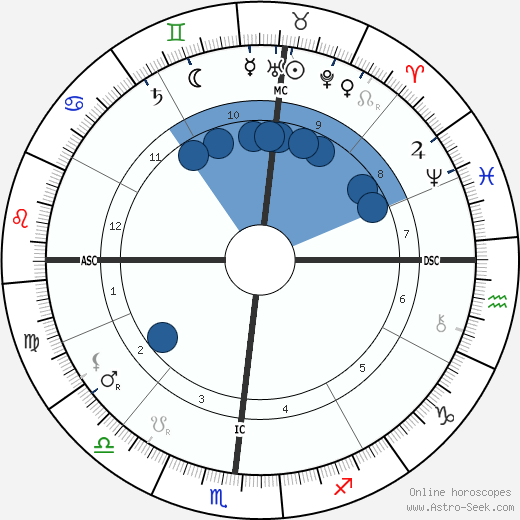 Robert Edwin Peary Oroscopo, astrologia, Segno, zodiac, Data di nascita, instagram