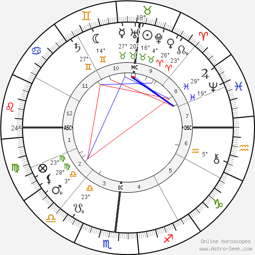 Robert Edwin Peary birth chart, biography, wikipedia 2024, 2025