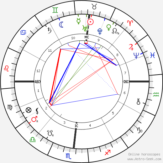 Robert Edwin Peary birth chart, Robert Edwin Peary astro natal horoscope, astrology