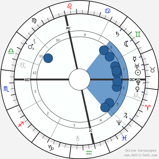 Sigmund Freud wikipedia, horoscope, astrology, instagram