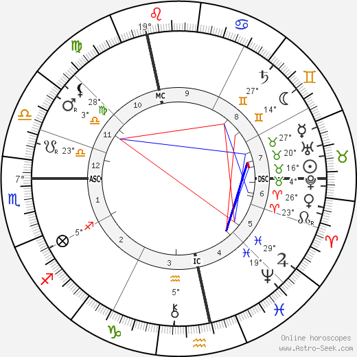 Sigmund Freud birth chart, biography, wikipedia 2023, 2024