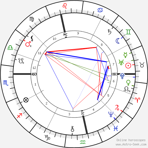 Freud Birth Chart