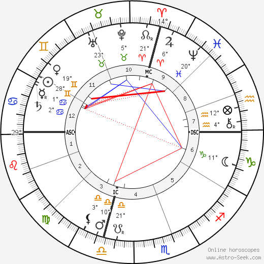 Elbert Hubbard birth chart, biography, wikipedia 2024, 2025