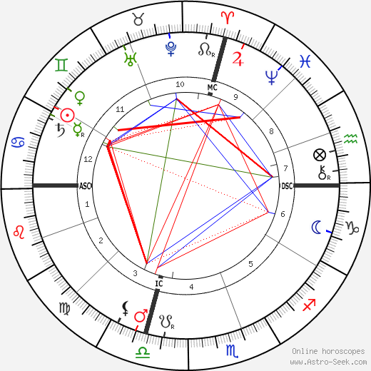 Elbert Hubbard birth chart, Elbert Hubbard astro natal horoscope, astrology