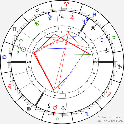 H. Rider Haggard birth chart, H. Rider Haggard astro natal horoscope, astrology