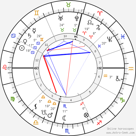 Archduchess Gisela of Austria birth chart, biography, wikipedia 2023, 2024