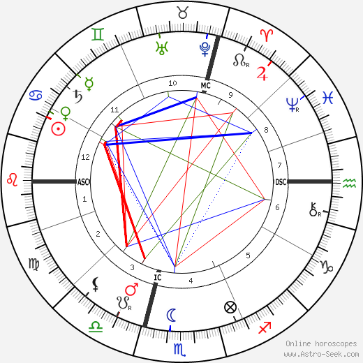 Archduchess Gisela of Austria birth chart, Archduchess Gisela of Austria astro natal horoscope, astrology