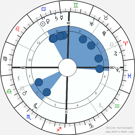 Ernesto Schiaparelli wikipedia, horoscope, astrology, instagram