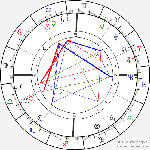 Ernesto Schiaparelli birth chart, Ernesto Schiaparelli astro natal horoscope, astrology