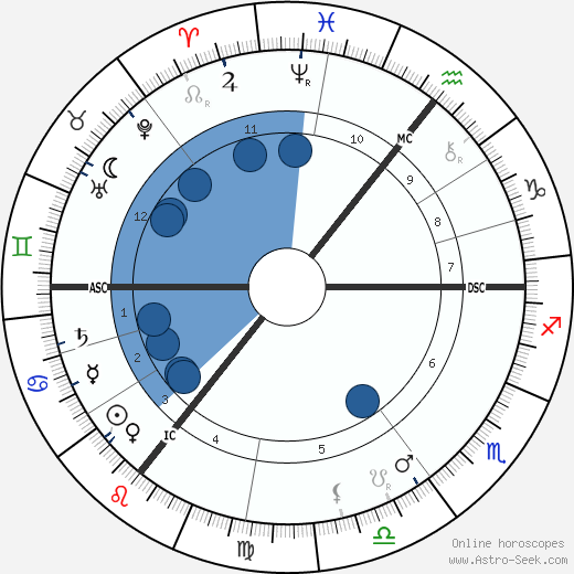 George Bernard Shaw wikipedia, horoscope, astrology, instagram