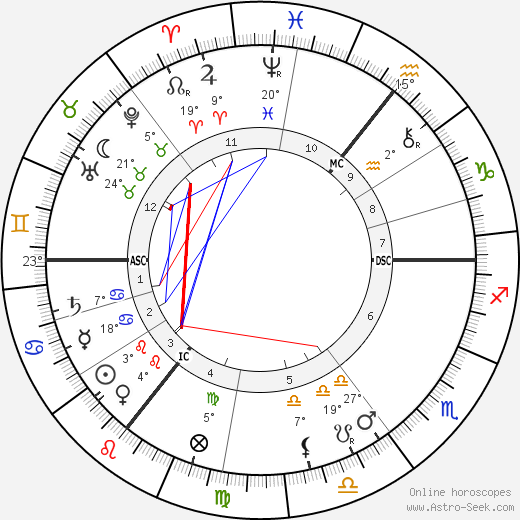 George Bernard Shaw birth chart, biography, wikipedia 2023, 2024