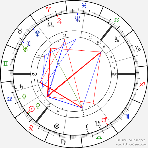 George Bernard Shaw birth chart, George Bernard Shaw astro natal horoscope, astrology