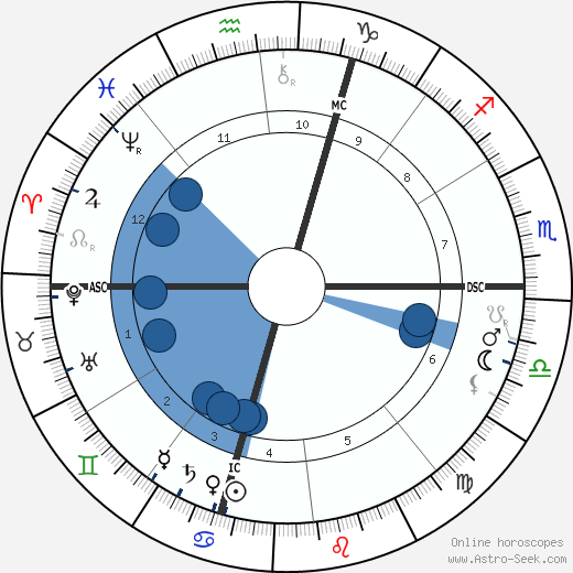 Nikola Tesla Birth Chart