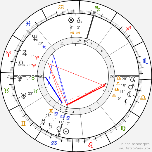 Nikola Tesla Birth Chart