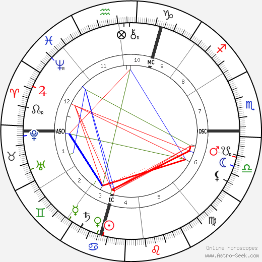 Nikola Tesla Birth Chart