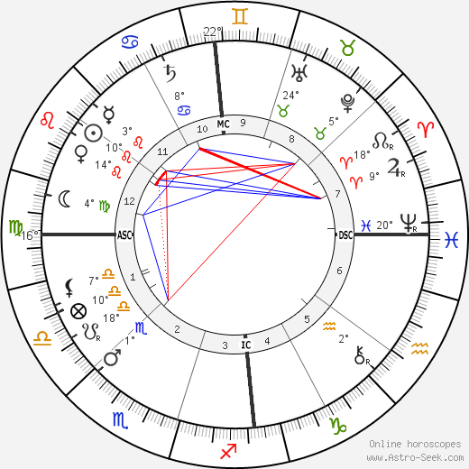 Alfred Deakin birth chart, biography, wikipedia 2023, 2024