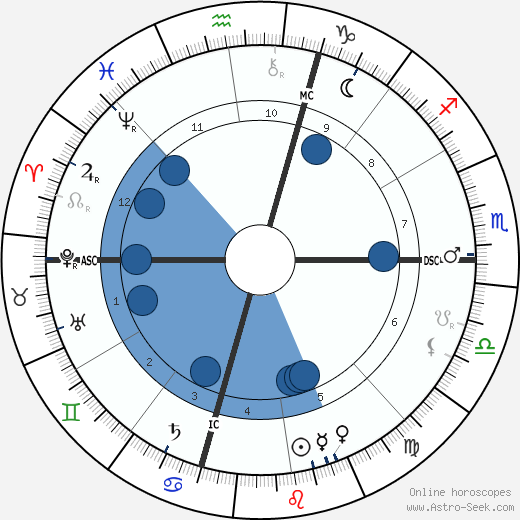 Diamond Jim Brady wikipedia, horoscope, astrology, instagram