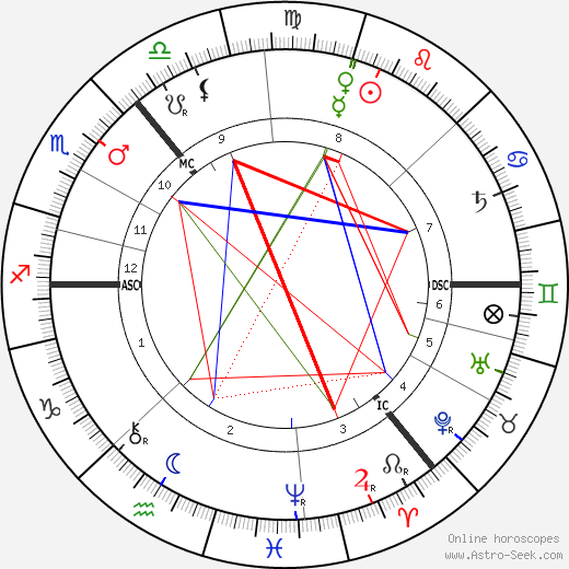 Keir Hardie birth chart, Keir Hardie astro natal horoscope, astrology