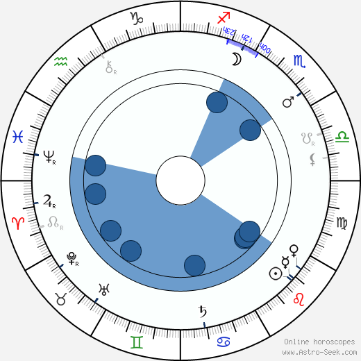 William Willett horoscope, astrology, sign, zodiac, date of birth, instagram