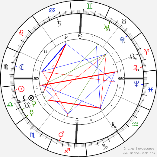 Carl Peters birth chart, Carl Peters astro natal horoscope, astrology