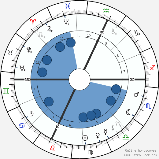 Louis H. Sullivan wikipedia, horoscope, astrology, instagram