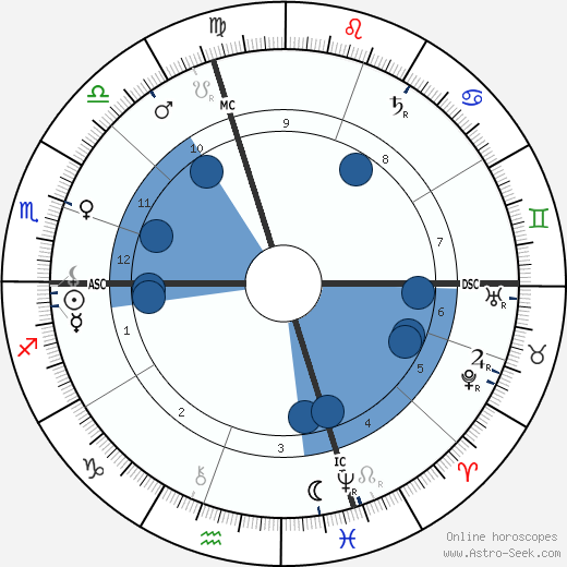 Alfred Capus wikipedia, horoscope, astrology, instagram