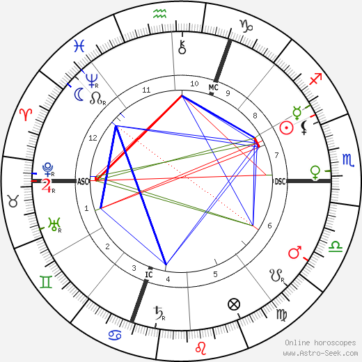 Ferdinand de Saussure birth chart, Ferdinand de Saussure astro natal horoscope, astrology