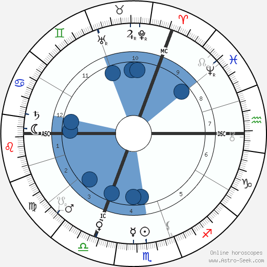 William Hale-White wikipedia, horoscope, astrology, instagram