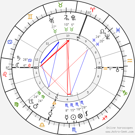 William Hale-White birth chart, biography, wikipedia 2024, 2025